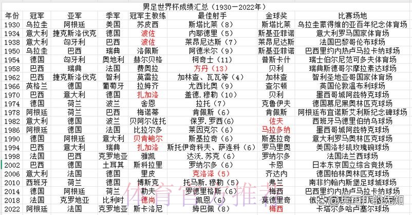 世界杯参赛球队历年成绩全纪录 世界杯参赛球队历年成绩全纪录